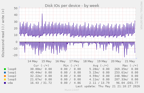 Disk IOs per device