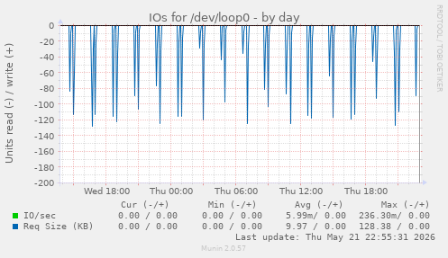 IOs for /dev/loop0