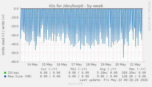 IOs for /dev/loop0
