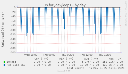 IOs for /dev/loop1