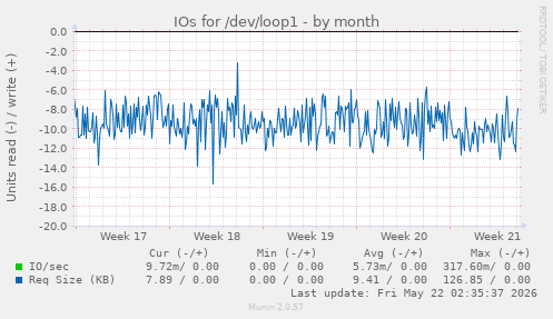 monthly graph