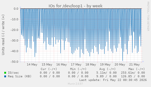 IOs for /dev/loop1