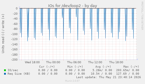 IOs for /dev/loop2