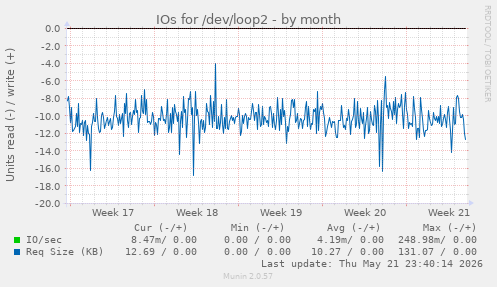 monthly graph