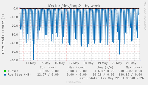 IOs for /dev/loop2