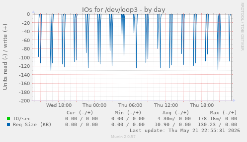 IOs for /dev/loop3
