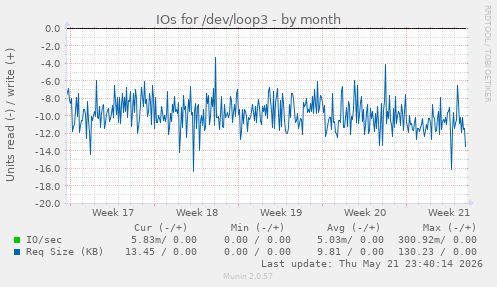 monthly graph