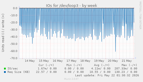 IOs for /dev/loop3