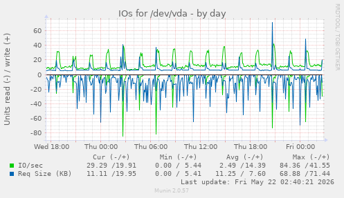 IOs for /dev/vda