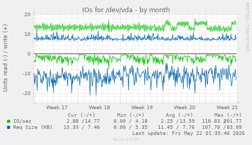monthly graph
