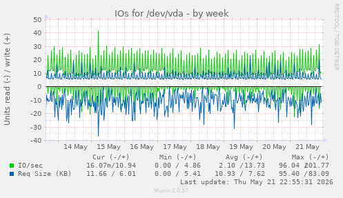 IOs for /dev/vda