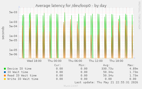 Average latency for /dev/loop0
