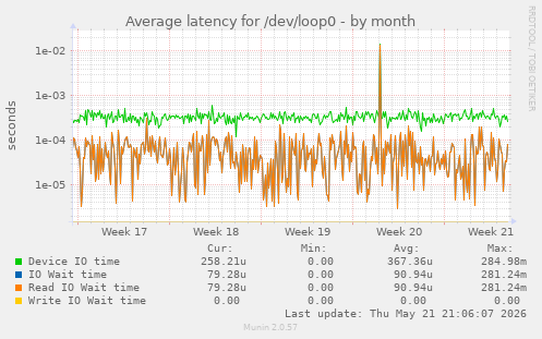 Average latency for /dev/loop0