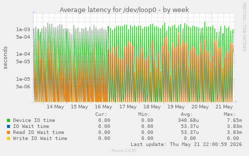 Average latency for /dev/loop0