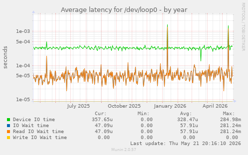 Average latency for /dev/loop0