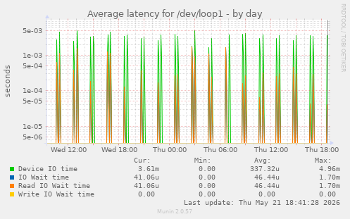 Average latency for /dev/loop1