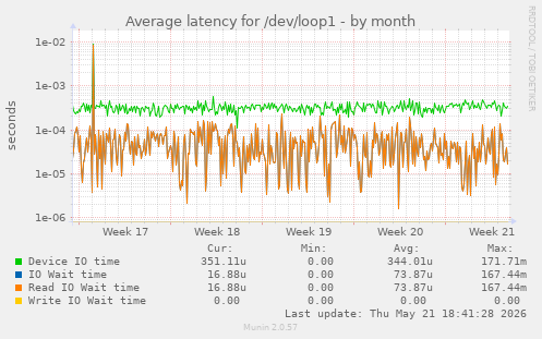 Average latency for /dev/loop1
