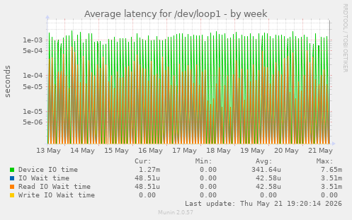 Average latency for /dev/loop1