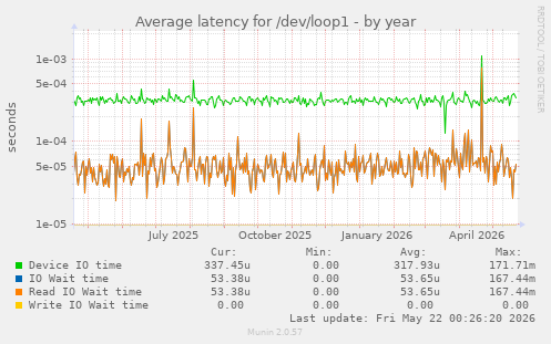 Average latency for /dev/loop1