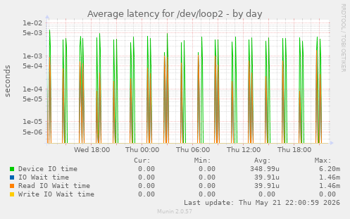 Average latency for /dev/loop2