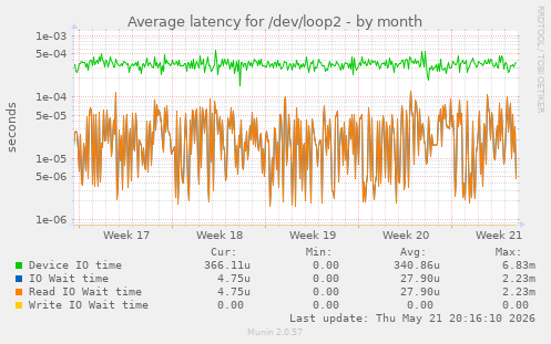 Average latency for /dev/loop2
