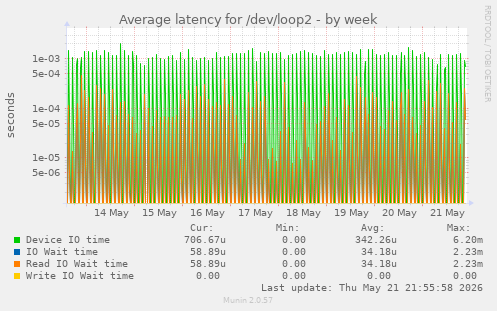 Average latency for /dev/loop2