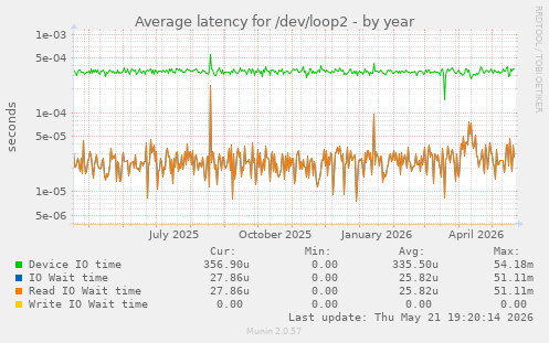 Average latency for /dev/loop2