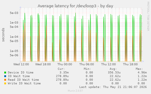 Average latency for /dev/loop3