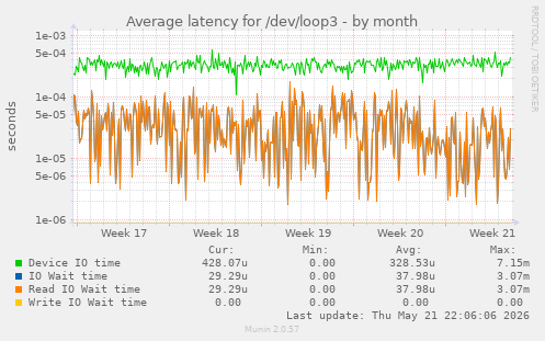 Average latency for /dev/loop3
