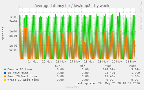 Average latency for /dev/loop3