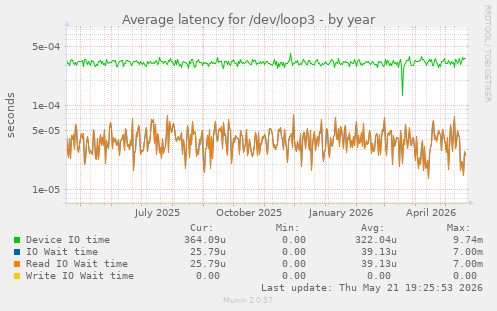 Average latency for /dev/loop3