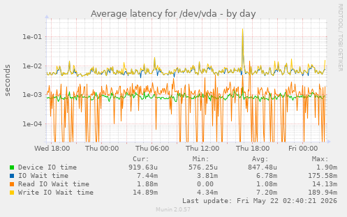Average latency for /dev/vda