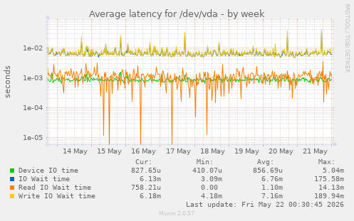 Average latency for /dev/vda
