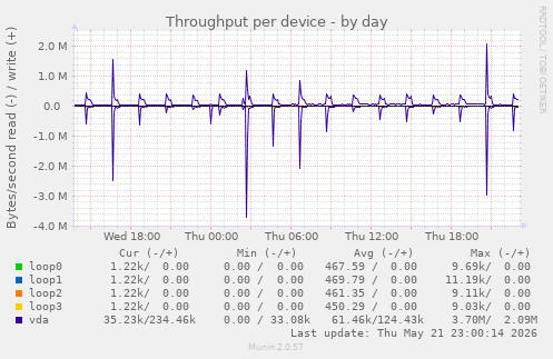 Throughput per device
