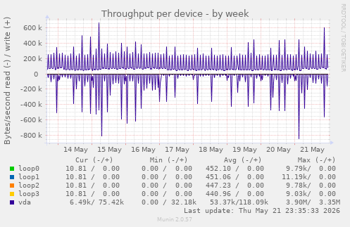 Throughput per device