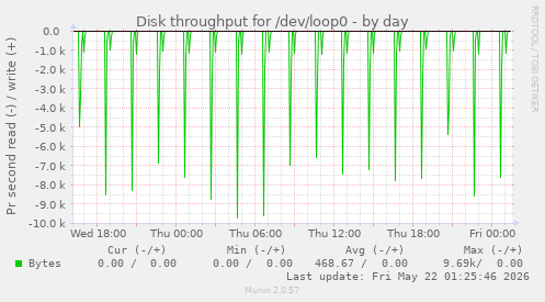 Disk throughput for /dev/loop0