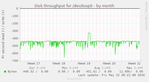 monthly graph