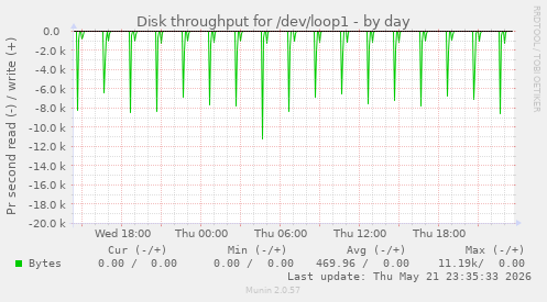 Disk throughput for /dev/loop1