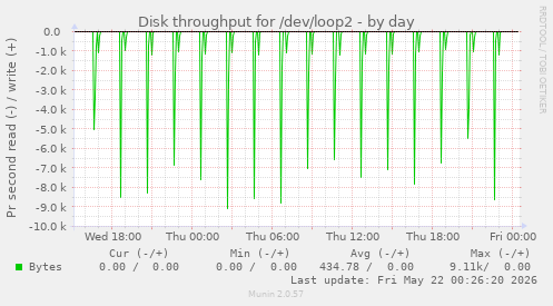Disk throughput for /dev/loop2