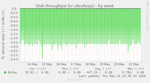Disk throughput for /dev/loop2