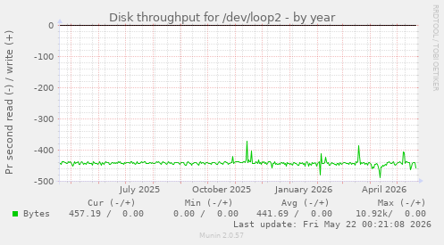 yearly graph