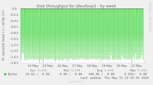 Disk throughput for /dev/loop3