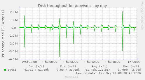 Disk throughput for /dev/vda