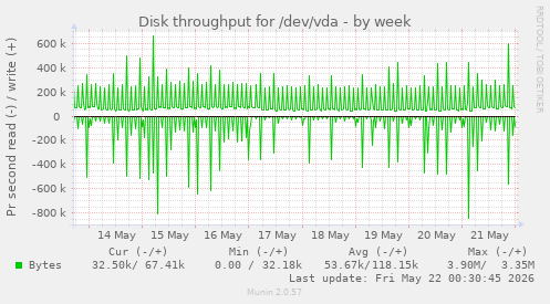 Disk throughput for /dev/vda