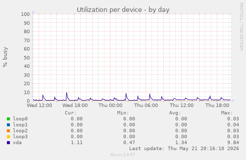 Utilization per device