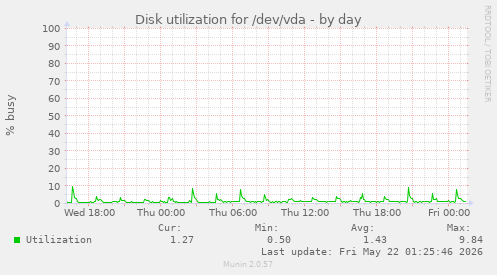 Disk utilization for /dev/vda
