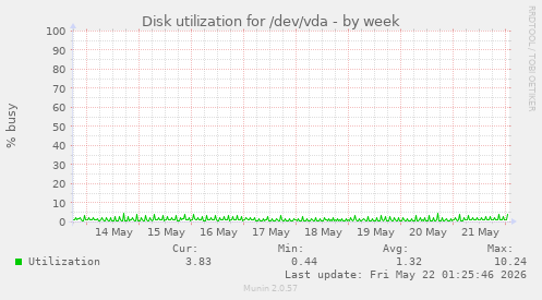 Disk utilization for /dev/vda