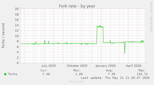 Fork rate
