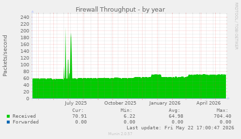 Firewall Throughput