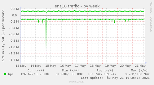 ens18 traffic